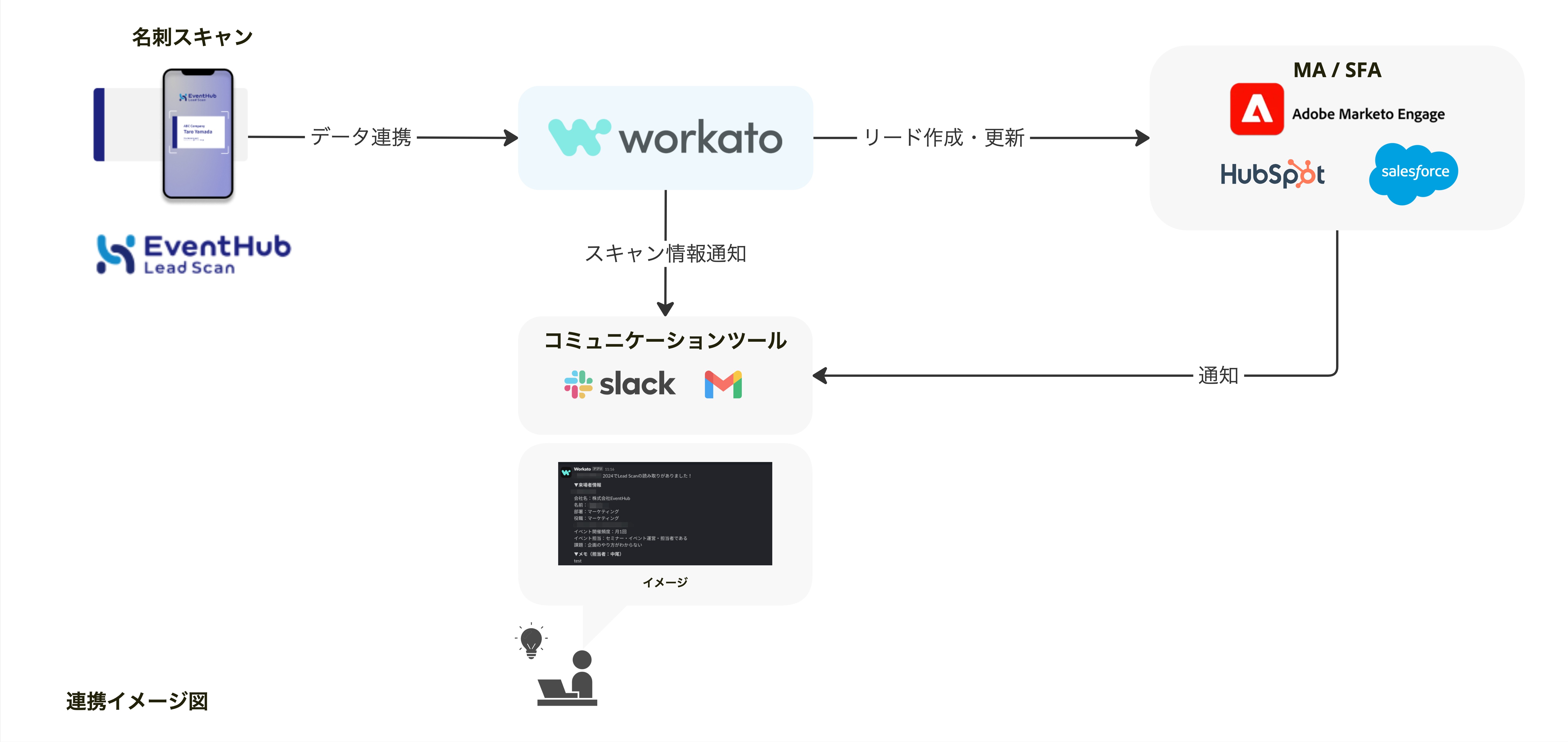 ヘルプページ：カスタマーサポート - Copy of Workato連携イメージ.jpg